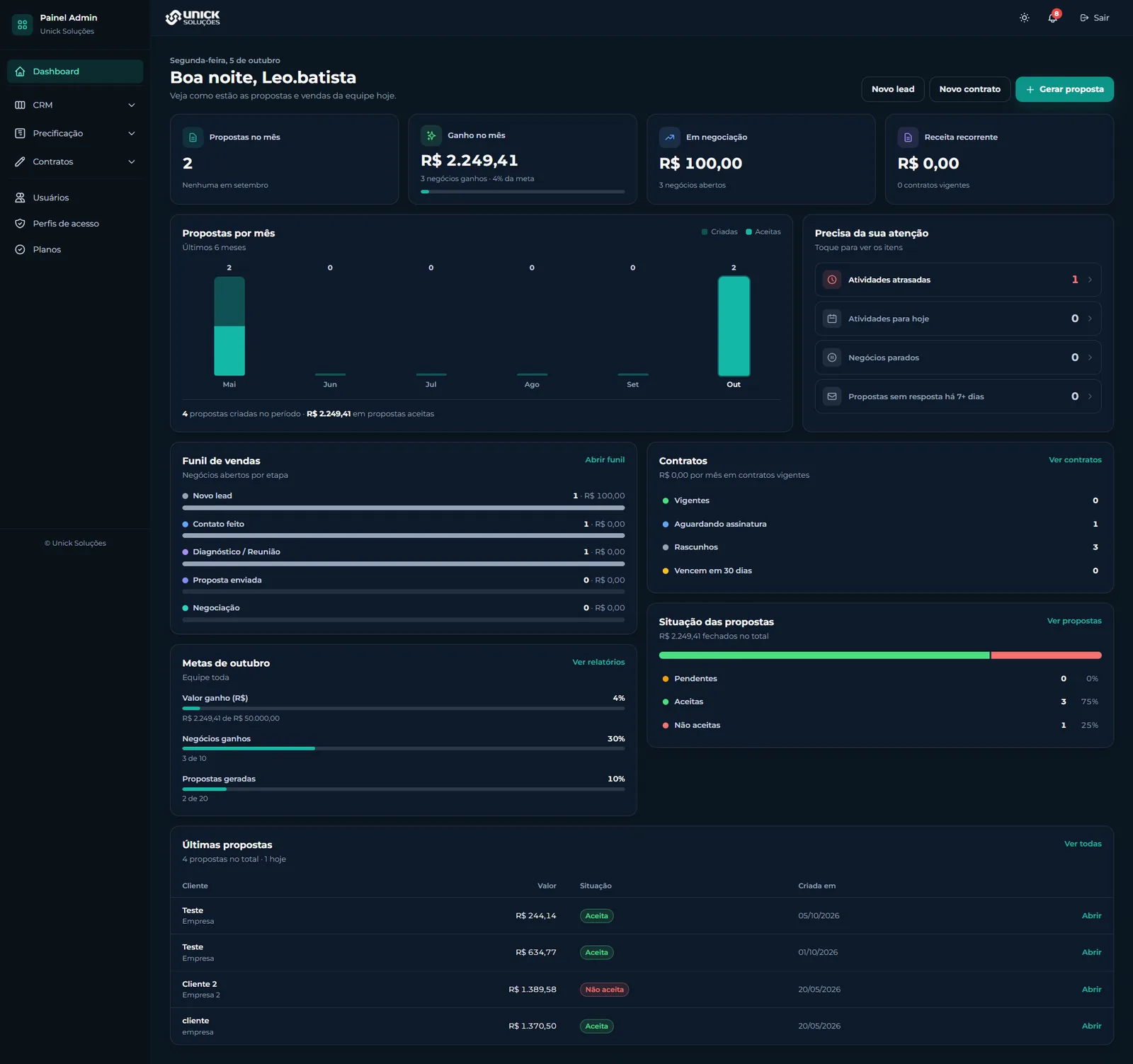 Dashboard do CRM Unick com propostas do mês, valor ganho, negócios em negociação e itens que precisam de atenção